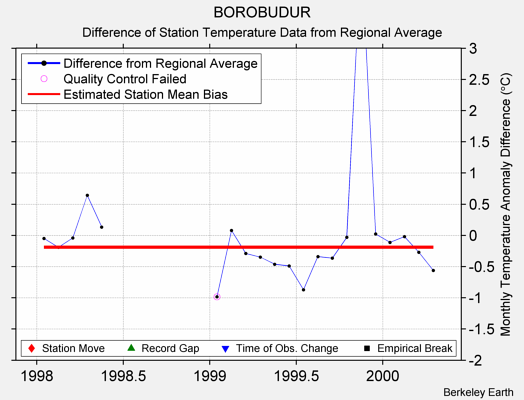 BOROBUDUR difference from regional expectation