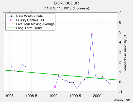 BOROBUDUR Raw Mean Temperature