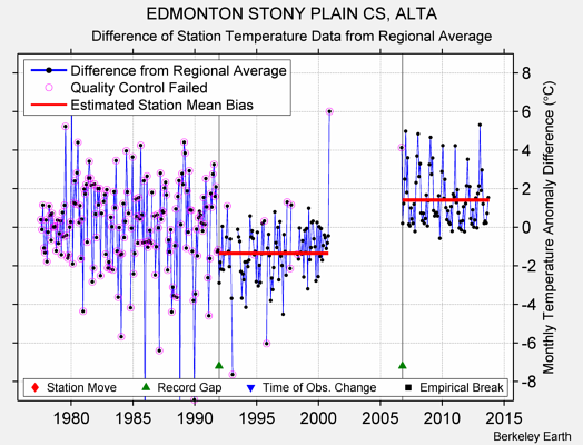 EDMONTON STONY PLAIN CS, ALTA difference from regional expectation