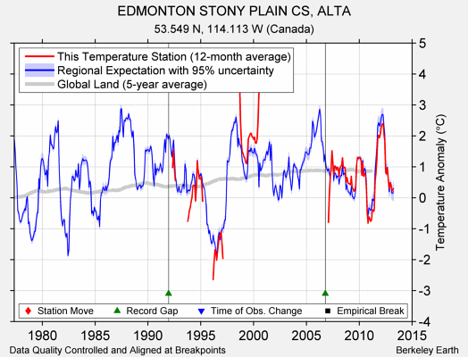 EDMONTON STONY PLAIN CS, ALTA comparison to regional expectation