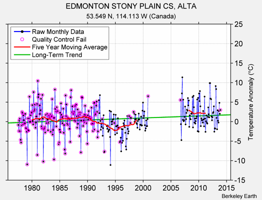 EDMONTON STONY PLAIN CS, ALTA Raw Mean Temperature