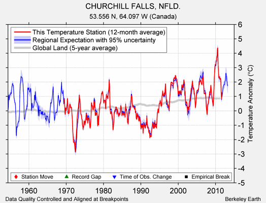 CHURCHILL FALLS, NFLD. comparison to regional expectation