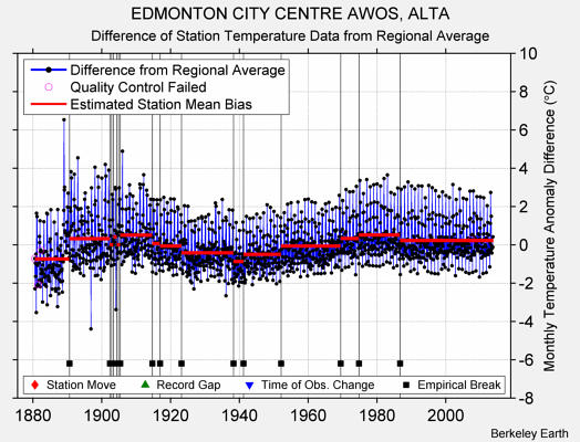 EDMONTON CITY CENTRE AWOS, ALTA difference from regional expectation