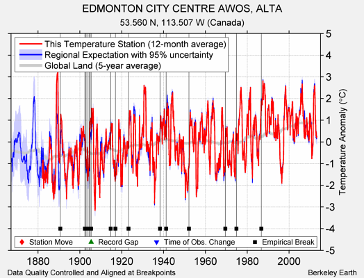 EDMONTON CITY CENTRE AWOS, ALTA comparison to regional expectation