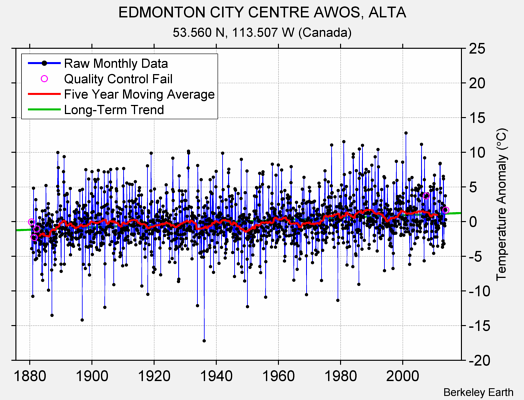 EDMONTON CITY CENTRE AWOS, ALTA Raw Mean Temperature