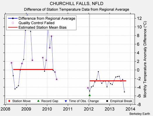 CHURCHILL FALLS, NFLD difference from regional expectation