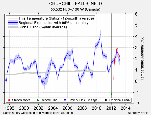 CHURCHILL FALLS, NFLD comparison to regional expectation