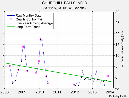 CHURCHILL FALLS, NFLD Raw Mean Temperature