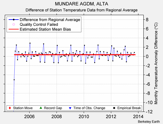 MUNDARE AGDM, ALTA difference from regional expectation