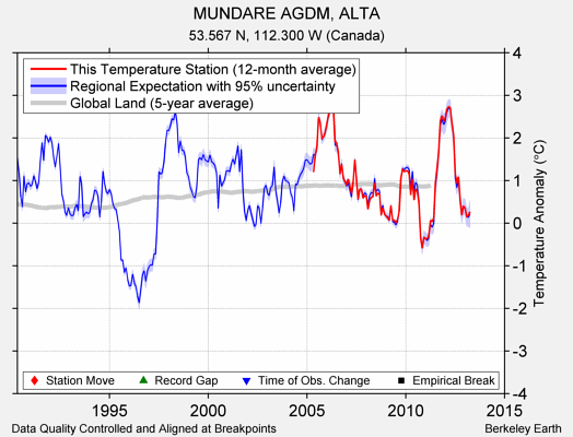 MUNDARE AGDM, ALTA comparison to regional expectation