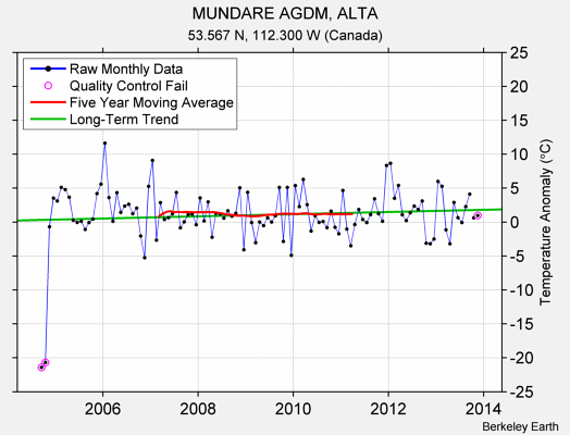 MUNDARE AGDM, ALTA Raw Mean Temperature