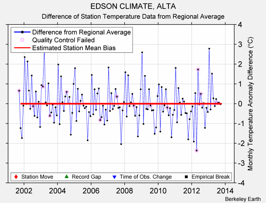 EDSON CLIMATE, ALTA difference from regional expectation