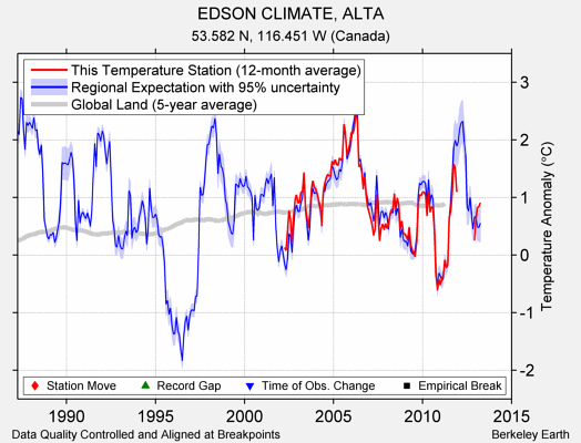 EDSON CLIMATE, ALTA comparison to regional expectation