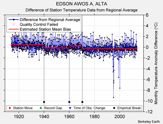 EDSON AWOS A, ALTA difference from regional expectation