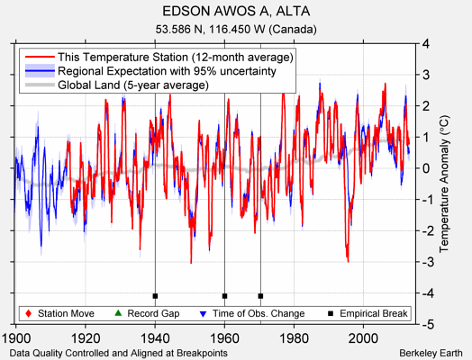 EDSON AWOS A, ALTA comparison to regional expectation