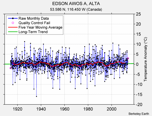 EDSON AWOS A, ALTA Raw Mean Temperature