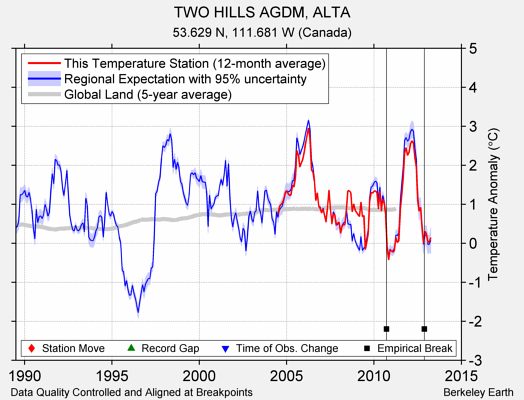 TWO HILLS AGDM, ALTA comparison to regional expectation