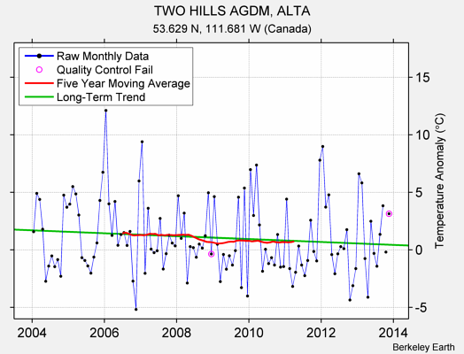 TWO HILLS AGDM, ALTA Raw Mean Temperature