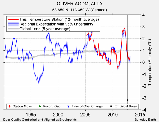 OLIVER AGDM, ALTA comparison to regional expectation