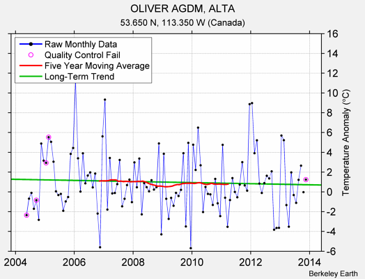 OLIVER AGDM, ALTA Raw Mean Temperature