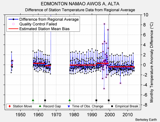 EDMONTON NAMAO AWOS A, ALTA difference from regional expectation