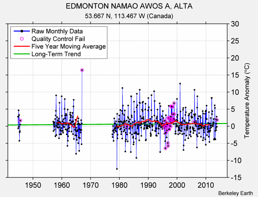 EDMONTON NAMAO AWOS A, ALTA Raw Mean Temperature