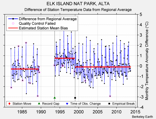 ELK ISLAND NAT PARK, ALTA difference from regional expectation