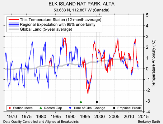 ELK ISLAND NAT PARK, ALTA comparison to regional expectation