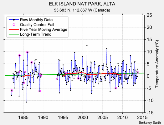 ELK ISLAND NAT PARK, ALTA Raw Mean Temperature