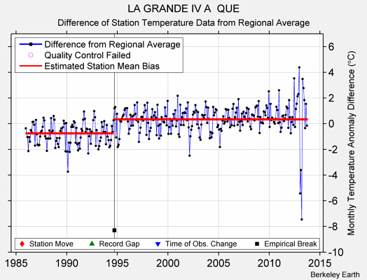 LA GRANDE IV A  QUE difference from regional expectation