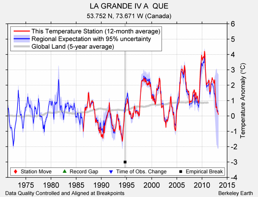 LA GRANDE IV A  QUE comparison to regional expectation