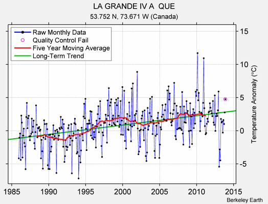 LA GRANDE IV A  QUE Raw Mean Temperature