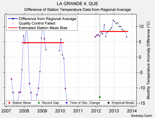LA GRANDE 4, QUE difference from regional expectation