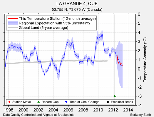LA GRANDE 4, QUE comparison to regional expectation