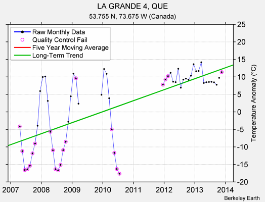 LA GRANDE 4, QUE Raw Mean Temperature