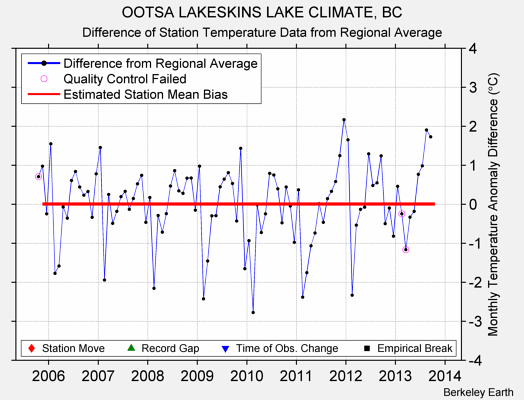 OOTSA LAKESKINS LAKE CLIMATE, BC difference from regional expectation