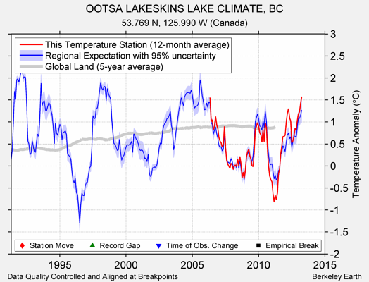 OOTSA LAKESKINS LAKE CLIMATE, BC comparison to regional expectation