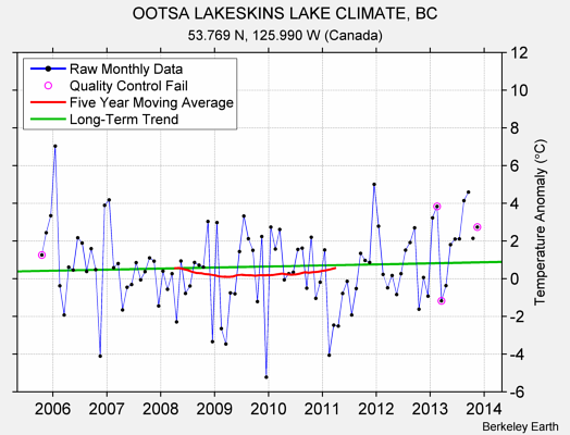 OOTSA LAKESKINS LAKE CLIMATE, BC Raw Mean Temperature