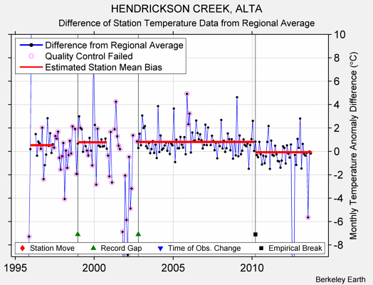 HENDRICKSON CREEK, ALTA difference from regional expectation