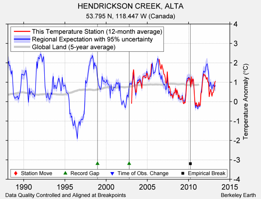 HENDRICKSON CREEK, ALTA comparison to regional expectation