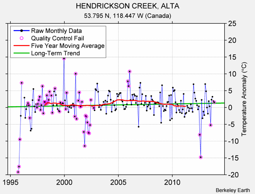 HENDRICKSON CREEK, ALTA Raw Mean Temperature