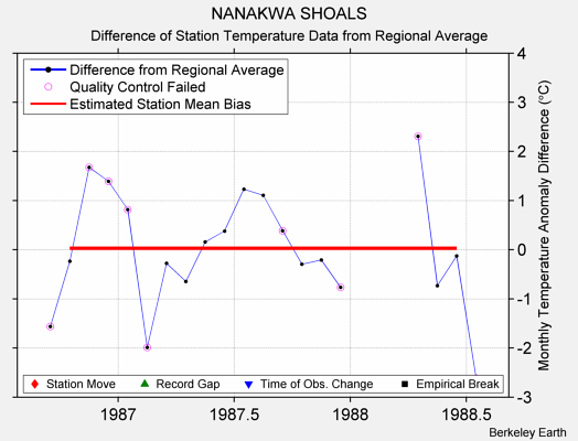 NANAKWA SHOALS difference from regional expectation