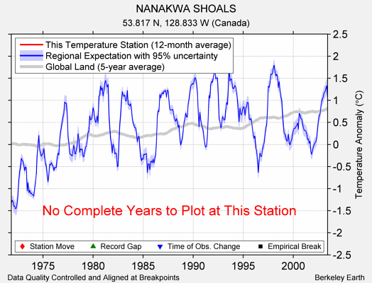 NANAKWA SHOALS comparison to regional expectation