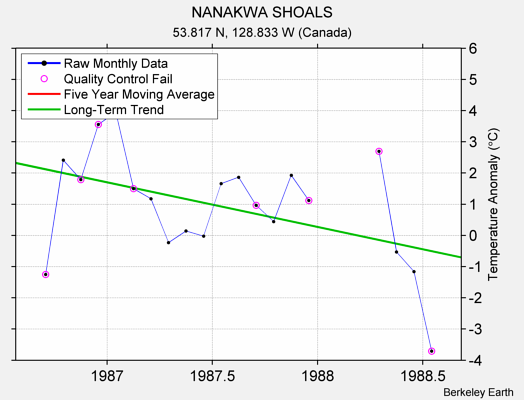 NANAKWA SHOALS Raw Mean Temperature