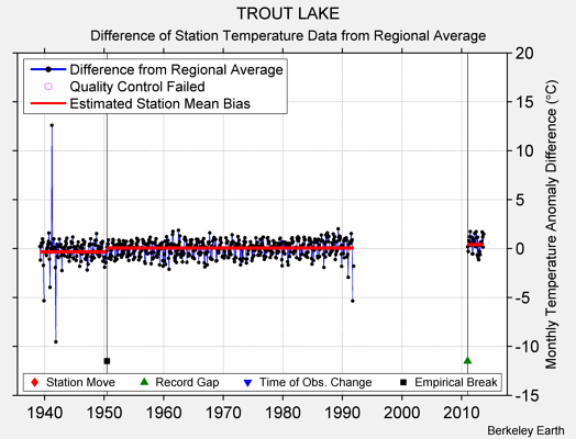 TROUT LAKE difference from regional expectation