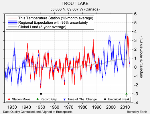 TROUT LAKE comparison to regional expectation