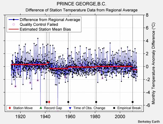 PRINCE GEORGE,B.C. difference from regional expectation