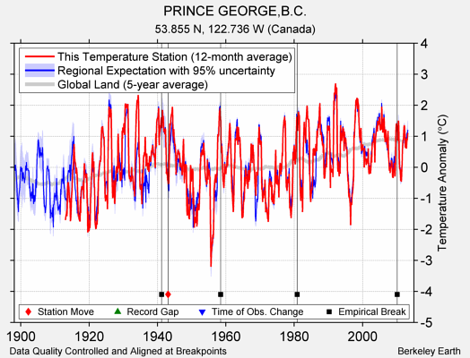 PRINCE GEORGE,B.C. comparison to regional expectation