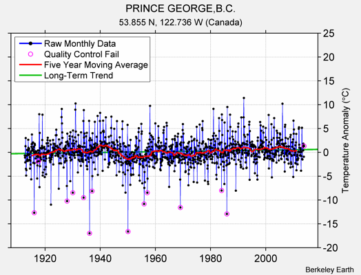 PRINCE GEORGE,B.C. Raw Mean Temperature