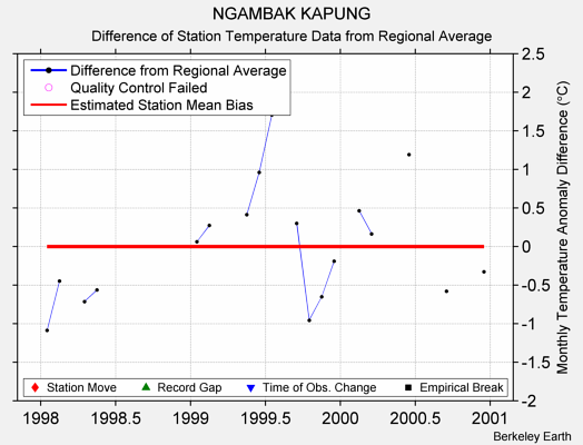 NGAMBAK KAPUNG difference from regional expectation